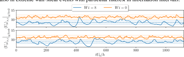 Figure 2 for Prediction of flow and elastic stresses in a viscoelastic turbulent channel flow using convolutional neural networks