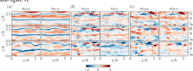 Figure 3 for Prediction of flow and elastic stresses in a viscoelastic turbulent channel flow using convolutional neural networks