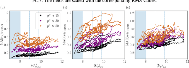 Figure 4 for Prediction of flow and elastic stresses in a viscoelastic turbulent channel flow using convolutional neural networks