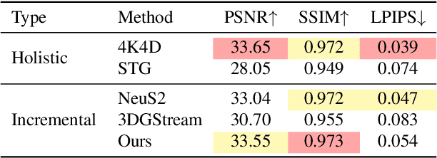 Figure 3 for Adaptive and Temporally Consistent Gaussian Surfels for Multi-view Dynamic Reconstruction