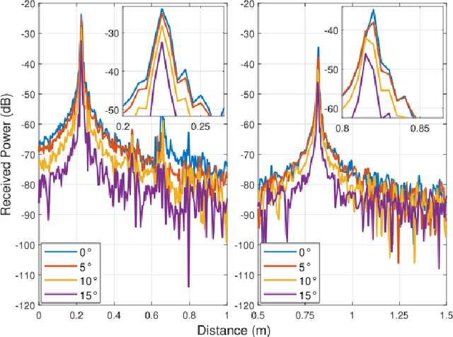 Figure 4 for Experimental Assessment of Misalignment Effects in Terahertz Communications