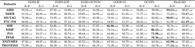 Figure 4 for Multi-representations Space Separation based Graph-level Anomaly-aware Detection