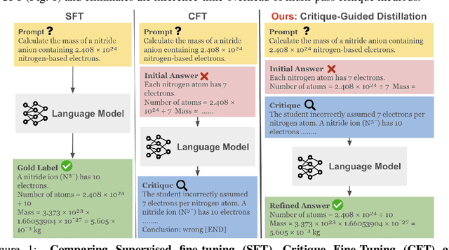 Figure 1 for Critique-Guided Distillation: Improving Supervised Fine-tuning via Better Distillation