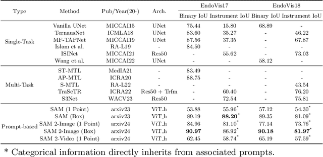 Figure 1 for SAM 2 in Robotic Surgery: An Empirical Evaluation for Robustness and Generalization in Surgical Video Segmentation