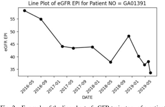 Figure 2 for Understanding eGFR Trajectories and Kidney Function Decline via Large Multimodal Models