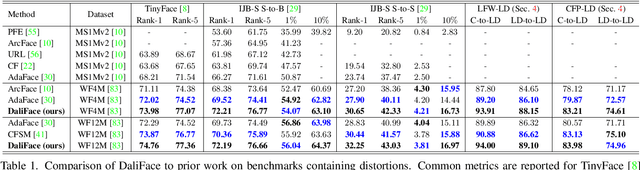 Figure 1 for DaliID: Distortion-Adaptive Learned Invariance for Identification Models
