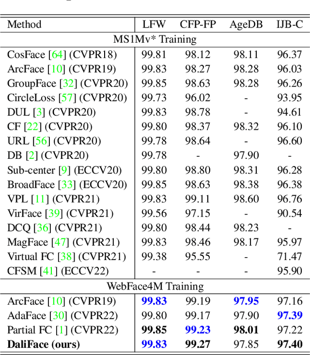 Figure 4 for DaliID: Distortion-Adaptive Learned Invariance for Identification Models
