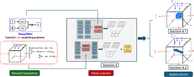 Figure 1 for Large scale scattering using fast solvers based on neural operators