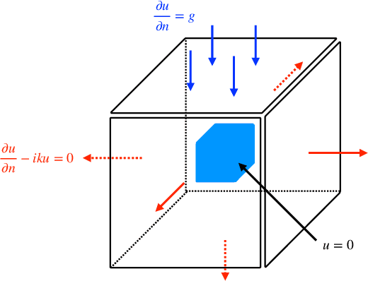Figure 3 for Large scale scattering using fast solvers based on neural operators