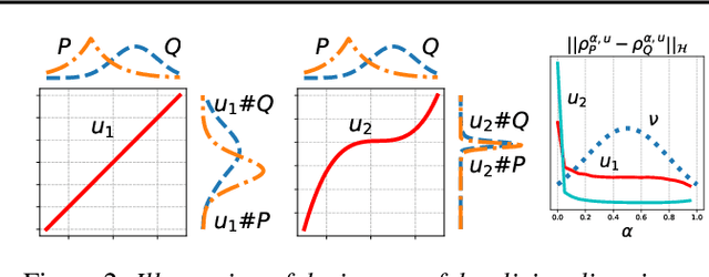 Figure 2 for Kernel Quantile Embeddings and Associated Probability Metrics
