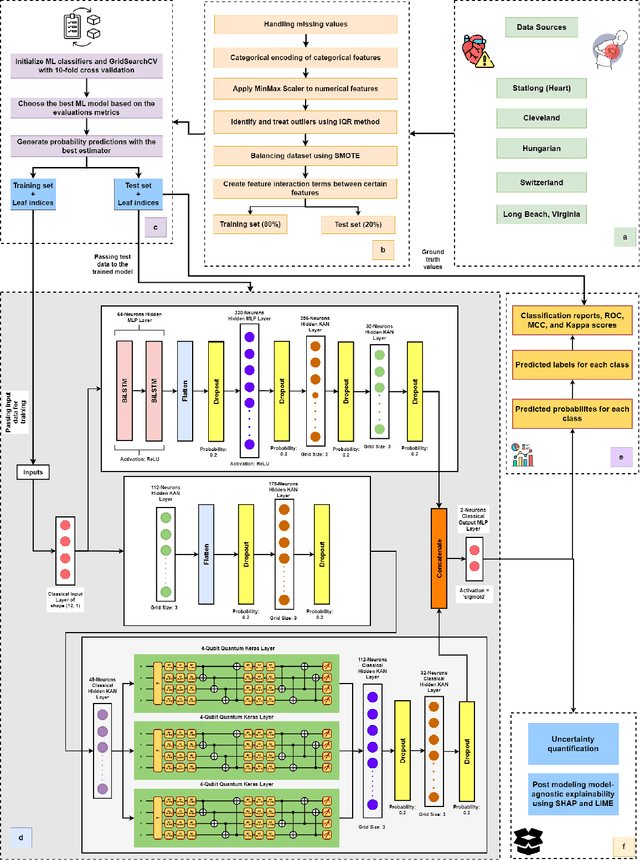 Figure 1 for KACQ-DCNN: Uncertainty-Aware Interpretable Kolmogorov-Arnold Classical-Quantum Dual-Channel Neural Network for Heart Disease Detection
