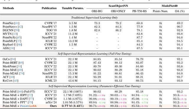 Figure 2 for PointLoRA: Low-Rank Adaptation with Token Selection for Point Cloud Learning