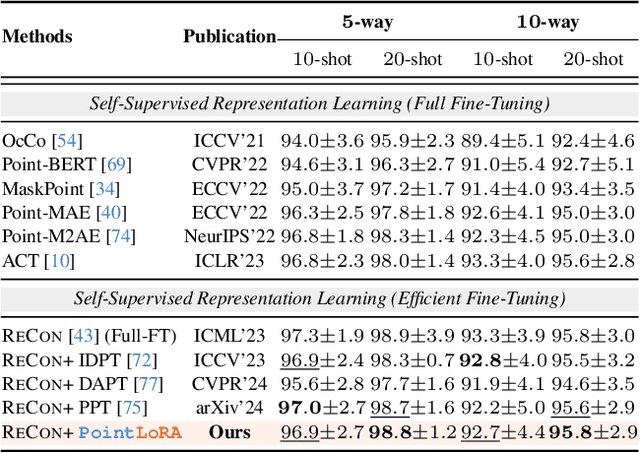 Figure 4 for PointLoRA: Low-Rank Adaptation with Token Selection for Point Cloud Learning