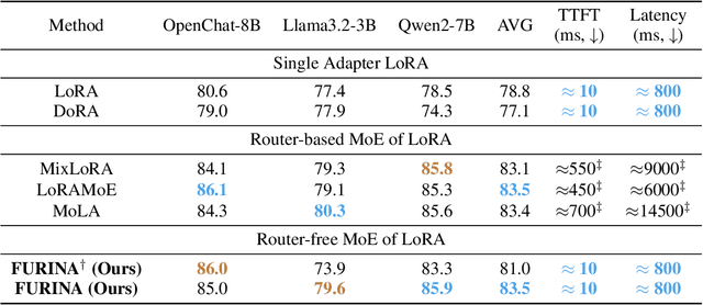 Figure 4 for FURINA: Free from Unmergeable Router via LINear Aggregation of mixed experts
