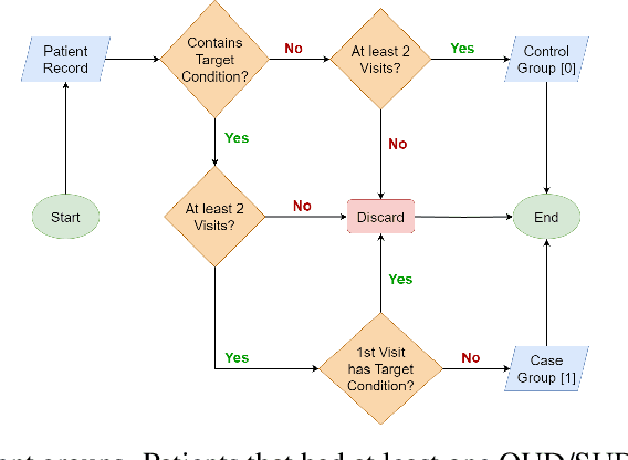 Figure 3 for Clinical Risk Prediction Using Language Models: Benefits And Considerations