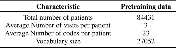 Figure 2 for Clinical Risk Prediction Using Language Models: Benefits And Considerations