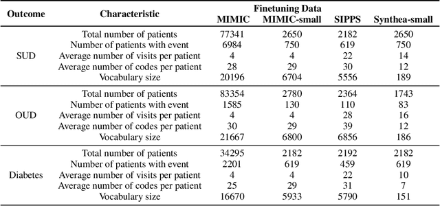Figure 4 for Clinical Risk Prediction Using Language Models: Benefits And Considerations