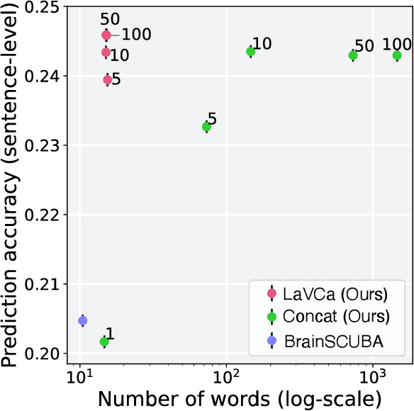 Figure 3 for LaVCa: LLM-assisted Visual Cortex Captioning