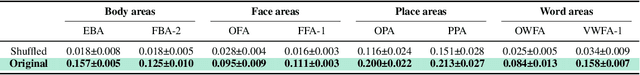 Figure 4 for LaVCa: LLM-assisted Visual Cortex Captioning