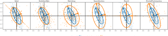 Figure 2 for Compressed and distributed least-squares regression: convergence rates with applications to Federated Learning