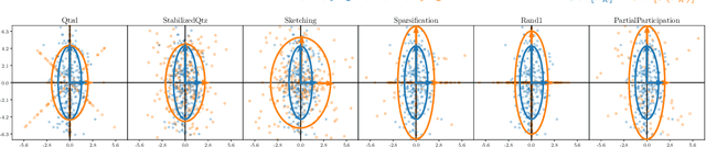 Figure 3 for Compressed and distributed least-squares regression: convergence rates with applications to Federated Learning