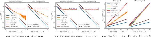 Figure 4 for Compressed and distributed least-squares regression: convergence rates with applications to Federated Learning