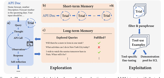 Figure 1 for LLMs in the Imaginarium: Tool Learning through Simulated Trial and Error