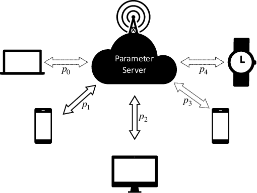 Figure 1 for Towards Bias Correction of FedAvg over Nonuniform and Time-Varying Communications