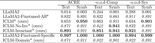 Figure 2 for Can Large Language Models Learn Independent Causal Mechanisms?