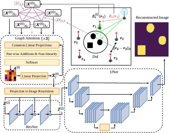 Figure 1 for Graph-CNNs for RF Imaging: Learning the Electric Field Integral Equations