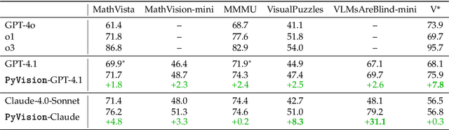 Figure 3 for PyVision: Agentic Vision with Dynamic Tooling