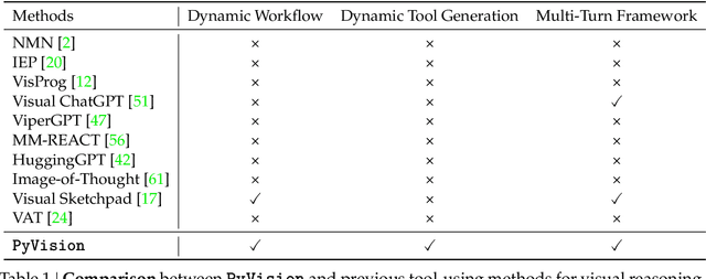 Figure 1 for PyVision: Agentic Vision with Dynamic Tooling