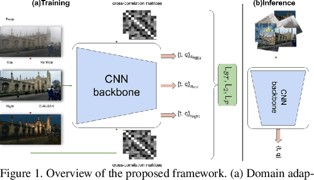 Figure 1 for A Lightweight Domain Adaptive Absolute Pose Regressor Using Barlow Twins Objective
