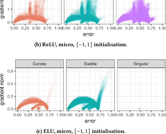 Figure 2 for Empirical Loss Landscape Analysis of Neural Network Activation Functions