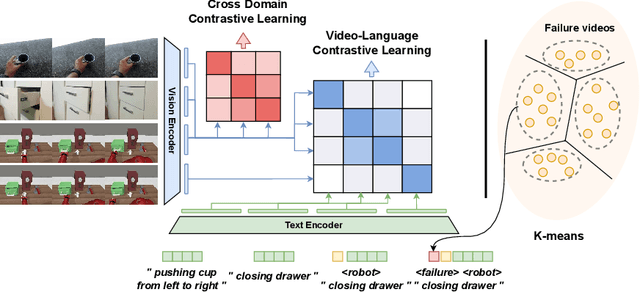 Figure 2 for Adapt2Reward: Adapting Video-Language Models to Generalizable Robotic Rewards via Failure Prompts