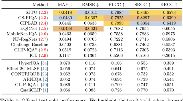 Figure 1 for AIM 2024 Challenge on UHD Blind Photo Quality Assessment