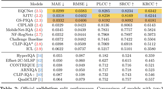 Figure 3 for AIM 2024 Challenge on UHD Blind Photo Quality Assessment