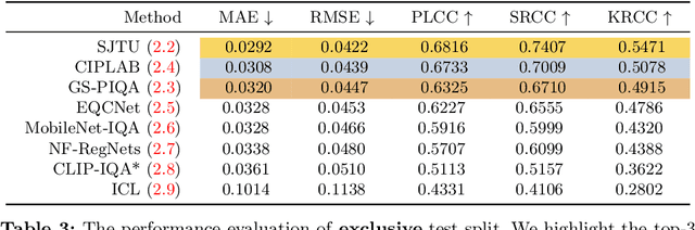 Figure 4 for AIM 2024 Challenge on UHD Blind Photo Quality Assessment