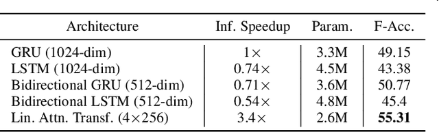 Figure 2 for Transformers in Action: Weakly Supervised Action Segmentation
