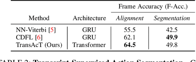Figure 4 for Transformers in Action: Weakly Supervised Action Segmentation