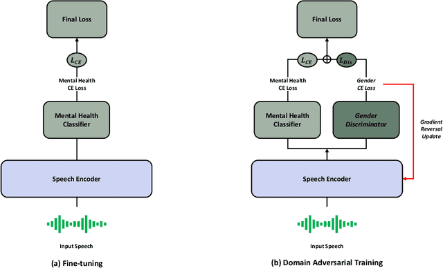 Figure 1 for Domain Adversarial Training for Mitigating Gender Bias in Speech-based Mental Health Detection