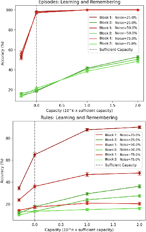 Figure 2 for One system for learning and remembering episodes and rules