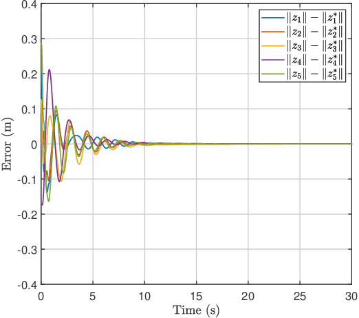 Figure 3 for Distributed end-effector formation control for mixed fully- and under-actuated manipulators with flexible joints
