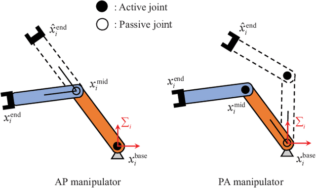 Figure 4 for Distributed end-effector formation control for mixed fully- and under-actuated manipulators with flexible joints