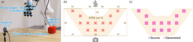Figure 1 for DemoGen: Synthetic Demonstration Generation for Data-Efficient Visuomotor Policy Learning