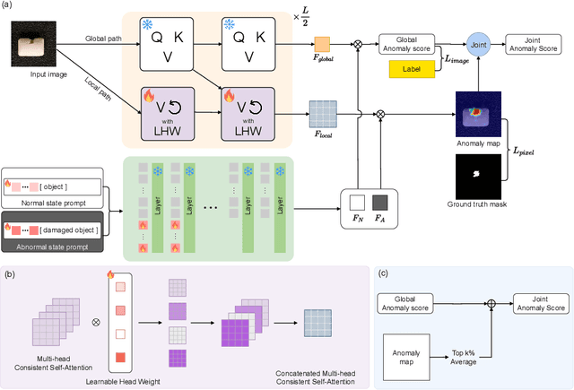 Figure 3 for Domain Adaptation of Attention Heads for Zero-shot Anomaly Detection