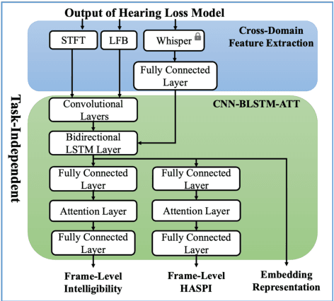 Figure 3 for Utilizing Whisper to Enhance Multi-Branched Speech Intelligibility Prediction Model for Hearing Aids