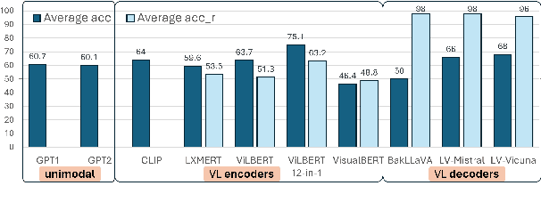 Figure 1 for Do Vision & Language Decoders use Images and Text equally? How Self-consistent are their Explanations?