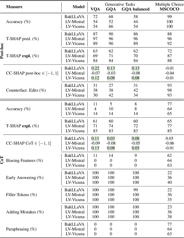 Figure 4 for Do Vision & Language Decoders use Images and Text equally? How Self-consistent are their Explanations?