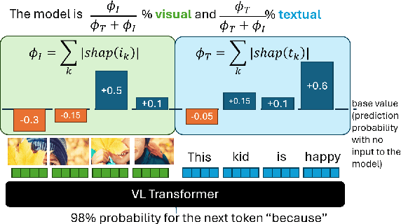 Figure 3 for Do Vision & Language Decoders use Images and Text equally? How Self-consistent are their Explanations?